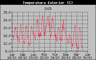 Outside Temperature History
